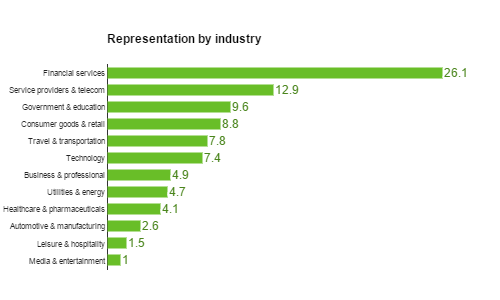 Industry chart