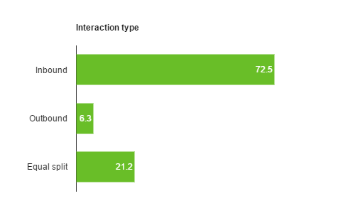 Interaction chart