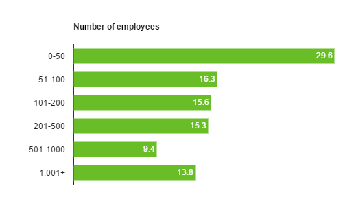 Number of employees chart