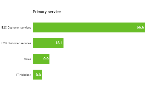 Primary service chart