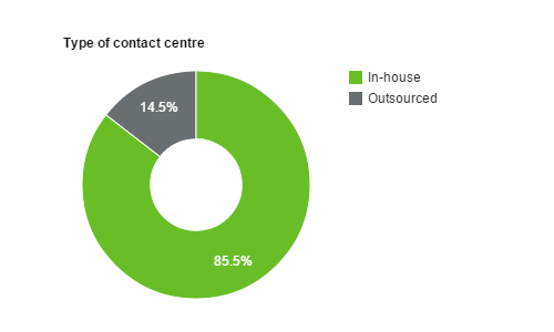 Type of contact centre chart